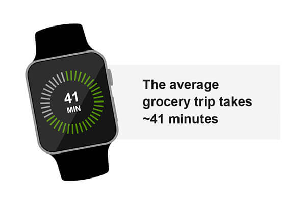 average grocery trip is 41 minutes.
